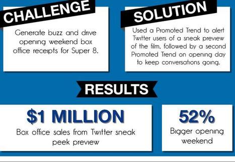How 5 Top Brands Are Using Twitter To Drive Sales | AllTwitter | World's Best Infographics | Scoop.it
