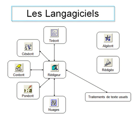 Les LANGAGICIELS (appropriation du lire et de l’écrire) | | TICE et langues | Scoop.it