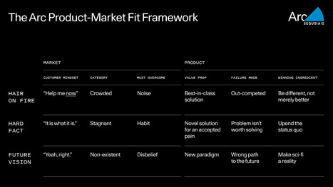 The Arc Product-Market Fit Framework | Ideas for entrepreneurs | Scoop.it