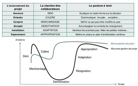 Mise en place d'un projet CRM, conseils et techniques | Cybersécurité - Innovations digitales et numériques | Scoop.it