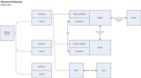 The Easy Way of Building a Growing Startup Architecture Using HAProxy, PHP, Redis and MySQL to Handle 1 Billion Requests a&nbsp;Week - High Scalability - | Sysadmin tips | Scoop.it