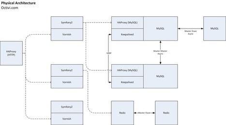 The Easy Way of Building a Growing Startup Architecture Using HAProxy, PHP, Redis and MySQL to Handle 1 Billion Requests a Week - High Scalability - | Sysadmin tips | Scoop.it