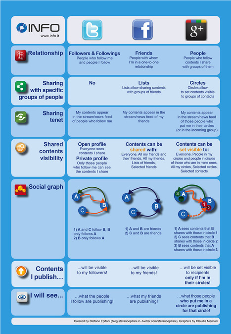 [Infographie] Une autre comparaison de Twitter, Facebook et Google Plus | Les réseaux sociaux  (Facebook, Twitter...) apprendre à mieux les connaître et à mieux les utiliser | Scoop.it