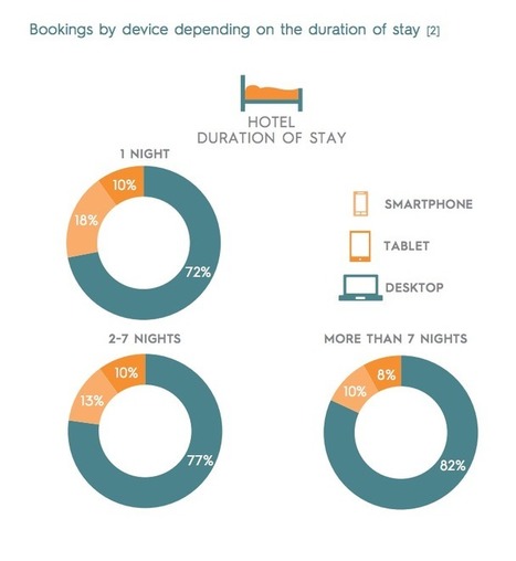 Mobile booking's gain on desktop around the world | ALBERTO CORRERA - QUADRI E DIRIGENTI TURISMO IN ITALIA | Scoop.it