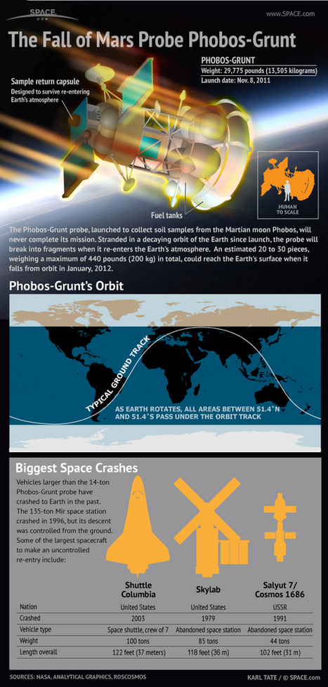 The Crash of Failed Mars Probe Phobos-Grunt (Infographic) | Science News | Scoop.it