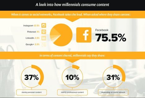 10 Proven Ways For Brands To Connect With Millennials (Infographic) | World's Best Infographics | Scoop.it