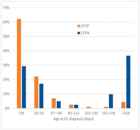 IJNS | Missed Cystic Fibrosis Newborn Screening Cases due to Immunoreactive Trypsinogen Levels below Program Cutoffs: A National Survey of Risk Factors | dépistage néonatal | Scoop.it