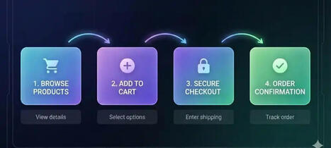 User flow: En qu&eacute; consiste, c&oacute;mo crear uno y ejemplos | El Mundo del Dise&ntilde;o Gr&aacute;fico | Scoop.it