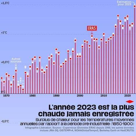 Réchauffement climatique : trois choses à retenir du bilan de Copernicus sur l'année 2023, la plus chaude jamais enregistrée dans le monde | EntomoNews | Scoop.it