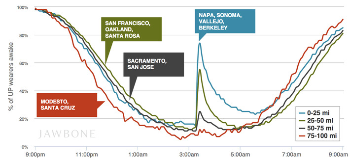 How did the Napa earthquake affect sleep? | WHY IT MATTERS: Digital Transformation | Scoop.it