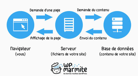 Le guide du d&eacute;butant pour h&eacute;berger un site avec WordPress | WORDPRESS4You | Scoop.it
