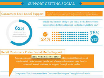 Instead Of Marketing, Businesses Should Be Using Social Media For Customer Support | Latest Social Media News | Scoop.it