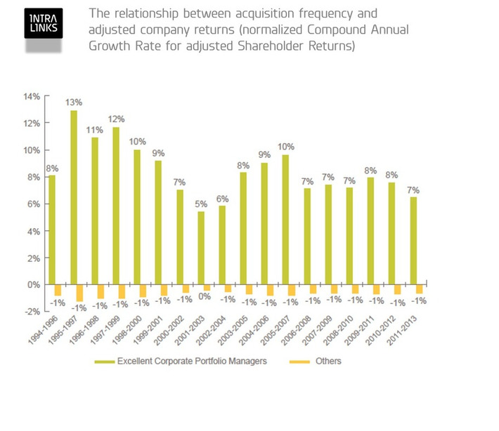 In M&A, Bigger Is Rarely Better | Financial Markets Report  - Transforming Money Into Wealth | Scoop.it