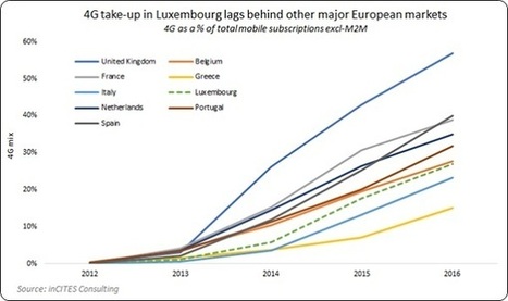 Luxembourg 3rd Fastest 4G Speed in EU; 5G set for 2020 | #ICT #DigitalLuxembourg #Europe  | Luxembourg (Europe) | Scoop.it