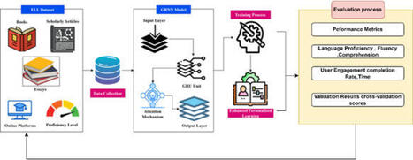 Gated recurrent deep learning approaches to revolutionizing English language learning for personalized instruction and effective instruction | Scientific Reports | Language Education:  Major Papers and Reports | Scoop.it