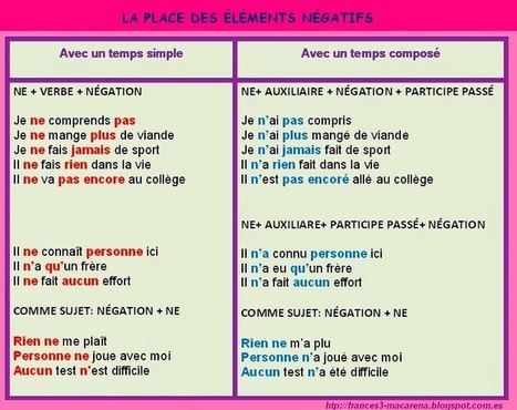 La place des éléments négatifs | Pourquoi pas... en français  ? | Scoop.it