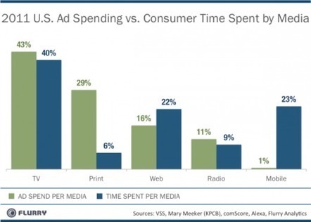Advertisers are spending way too much on print, too little on mobile | Public Relations & Social Marketing Insight | Scoop.it