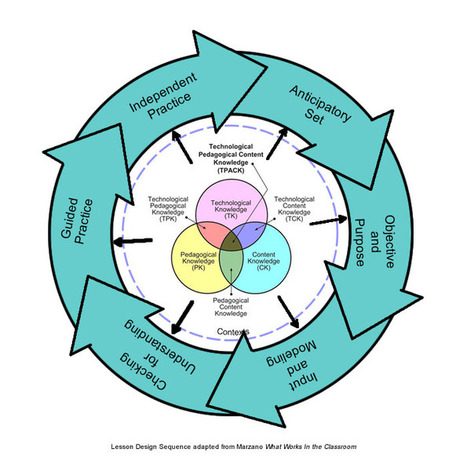 Merging Basic Lesson Design With Technological Pedagogical Knowledge - TeachThought | Information and digital literacy in education via the digital path | Scoop.it