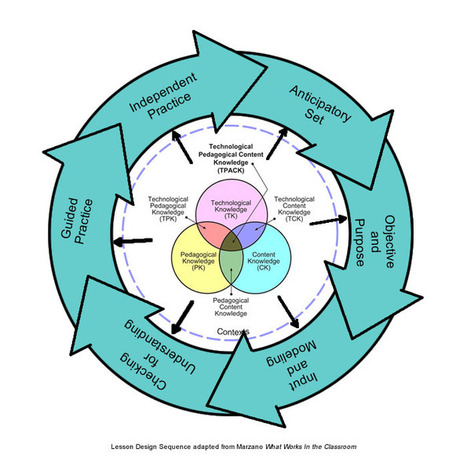 Merging Basic Lesson Design With Technological Pedagogical Knowledge | Eclectic Technology | Scoop.it