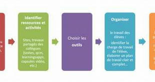 Hybrider son enseignement - Des conseils et des outils pour enseigner à distance ou hybrider son enseignement | APPRENDRE À L'ÈRE NUMÉRIQUE | Scoop.it