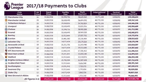 Manchester United Earn More Than City From Premier League Payments | Football Finance | Scoop.it