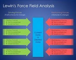 Free Lewin's Force Field Analysis PowerPoint Template | Free Business PowerPoint Templates | Scoop.it