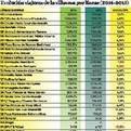 La línea 19 Erripagaña-Barañáin, la que más creció en 2015, casi un 20% | Ordenación del Territorio | Scoop.it