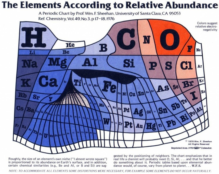 The Periodic Table of Elements Scaled to Show The Elements’ Actual Abundance on Earth | Nerdy Needs | Scoop.it