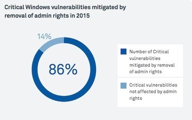 #Sécurité: Moins d’attaques sur #Windows ? Coupez les droits admin ;-) | Sécurité de l'information de santé et plus... | Scoop.it
