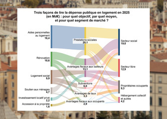 Logement : les aides publiques contribuent &agrave; la hausse des prix, selon le Tr&eacute;sor | Logement-Habitat-Foncier | Scoop.it