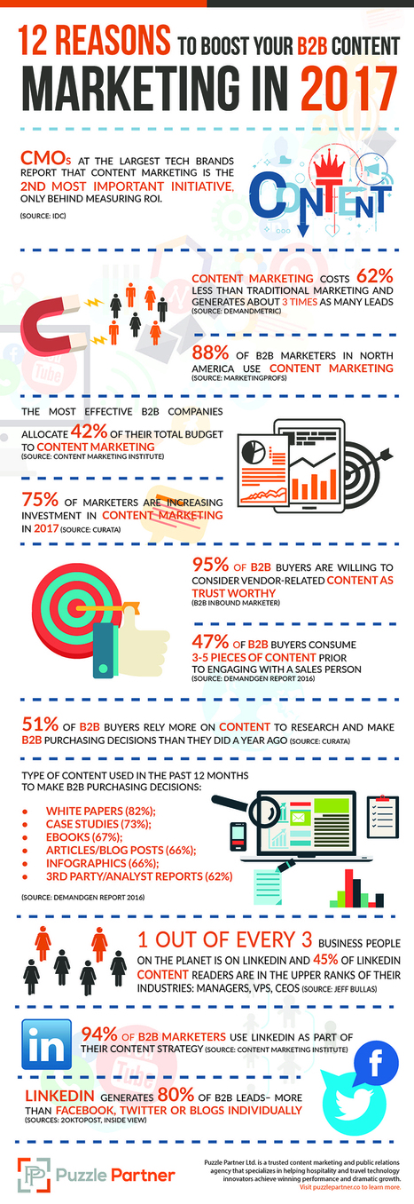 12 raisons pour booster le Content Marketing en 2017 #CMO | Search engine optimization : SEO | Scoop.it