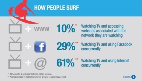 Time spent on the internet every month, Facebook and co.... | Innovation and trends in tourism | Scoop.it