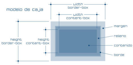 Definir con CSS el aspecto de la web de gráficos de sensores en la IoT | tecno4 | Scoop.it