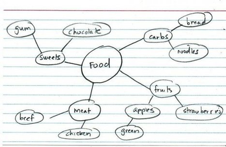 The Most Effective Way to Take Notes in Class | Edudemic | ED 262 Research, Reference & Resource Skills | Scoop.it