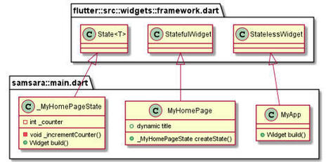 UML Coolness In Flutter. Part of the little details of dev-ops… | Flutter Packages Widgets Architecture | Scoop.it
