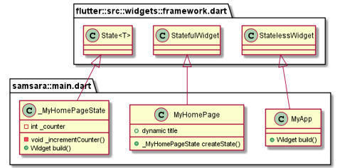 UML Coolness In Flutter. Part of the little det...