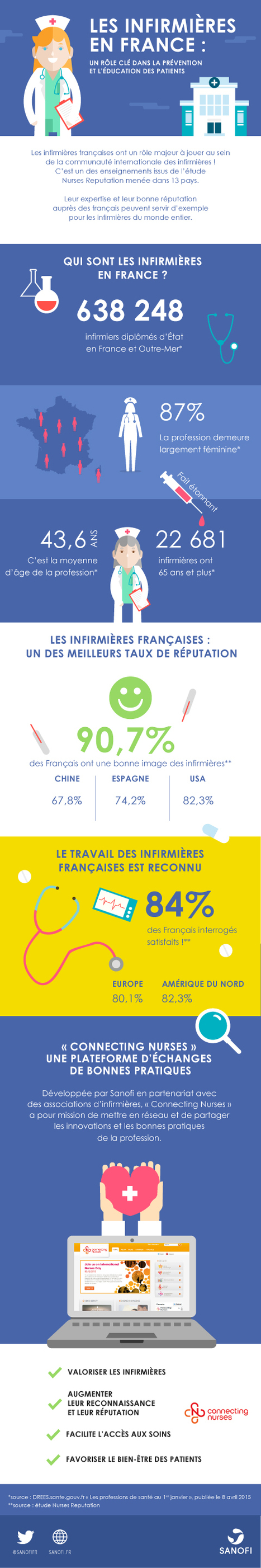 (Inforgraphie) les infirmières en France #hcsmeufr | Public Health - Santé Publique | Scoop.it