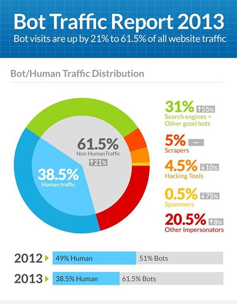 Humans Now Account for Less Than 40% of Web Traffic - The Usabilla Blog | Public Relations & Social Marketing Insight | Scoop.it