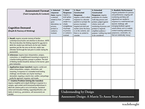 Assessment Design: A Matrix To Assess Your Assessments | Aprendiendo a Distancia | Scoop.it