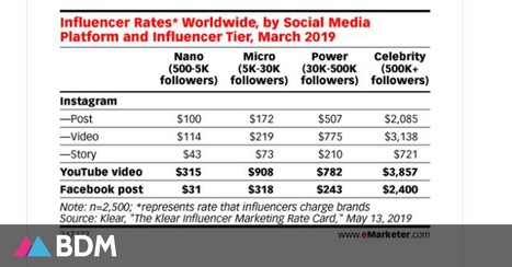 Combien les marques payent les influenceurs sur YouTube, Instagram et Facebook | Marketing d'influence | Scoop.it