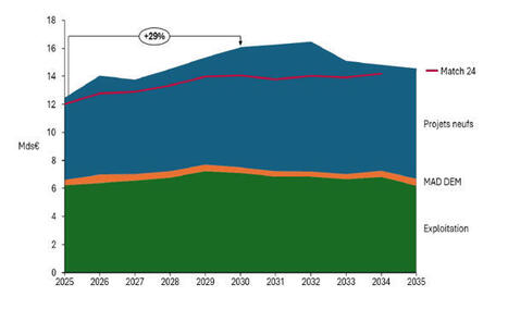 100 000 personnes à recruter et 160 milliards d'euros à investir : la relance du nucléaire français en chiffres | rev3 - la 3ème révolution industrielle en Hauts-de-France | Scoop.it