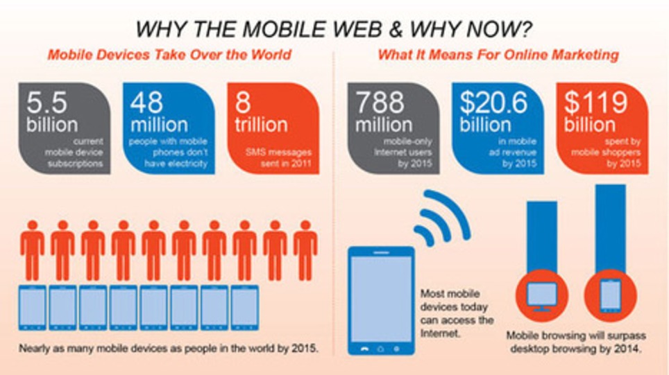 Helping Your Clients Build an Effective Mobile Strategy. Do they have one? | WebsiteDesign | Scoop.it