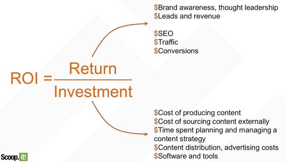 How to Untangle Your Content Marketing ROI | Marketing de contenidos, artículos seleccionados por Eva Sanagustin | Scoop.it