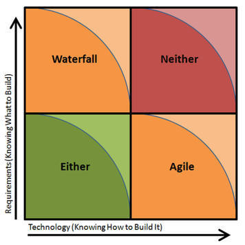 Stacey Matrix Mis-used Again! | Devops for Growth | Scoop.it