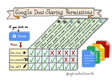 How To Set Google Doc Sharing Permissions For Student Privacy - | Distance Learning, mLearning, Digital Education, Technology | Scoop.it