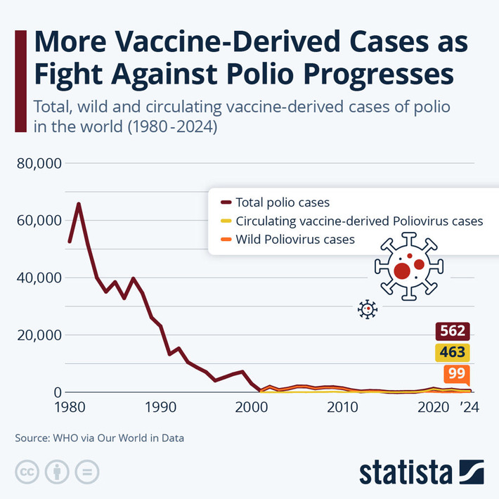 Chart: More Vaccine-Derived Cases as Fight Against Polio Progresses | Statista | The Health Report | Scoop.it
