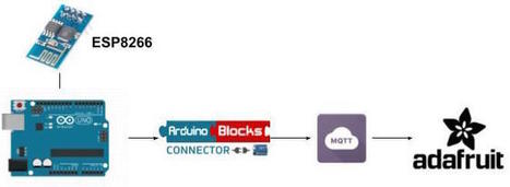 IoT: Arduino blocks+ESP8266+Adafruit.io (parte 1)  | tecno4 | Scoop.it