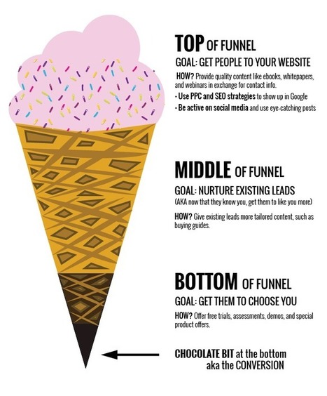 The Marketing Funnel Ice Cream Cone: Turning Leads into Customers | Wordstream | The MarTech Digest | Scoop.it