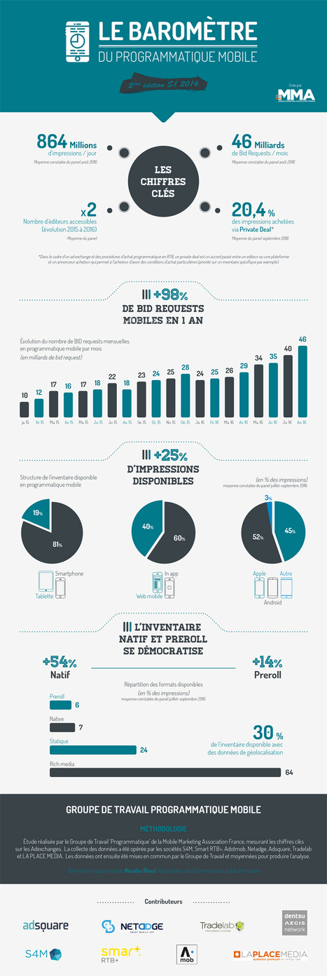 Infographie : l’expansion du programmatique mobile mesurée par la MMAF | Offremedia | Mobile Marketing | Scoop.it