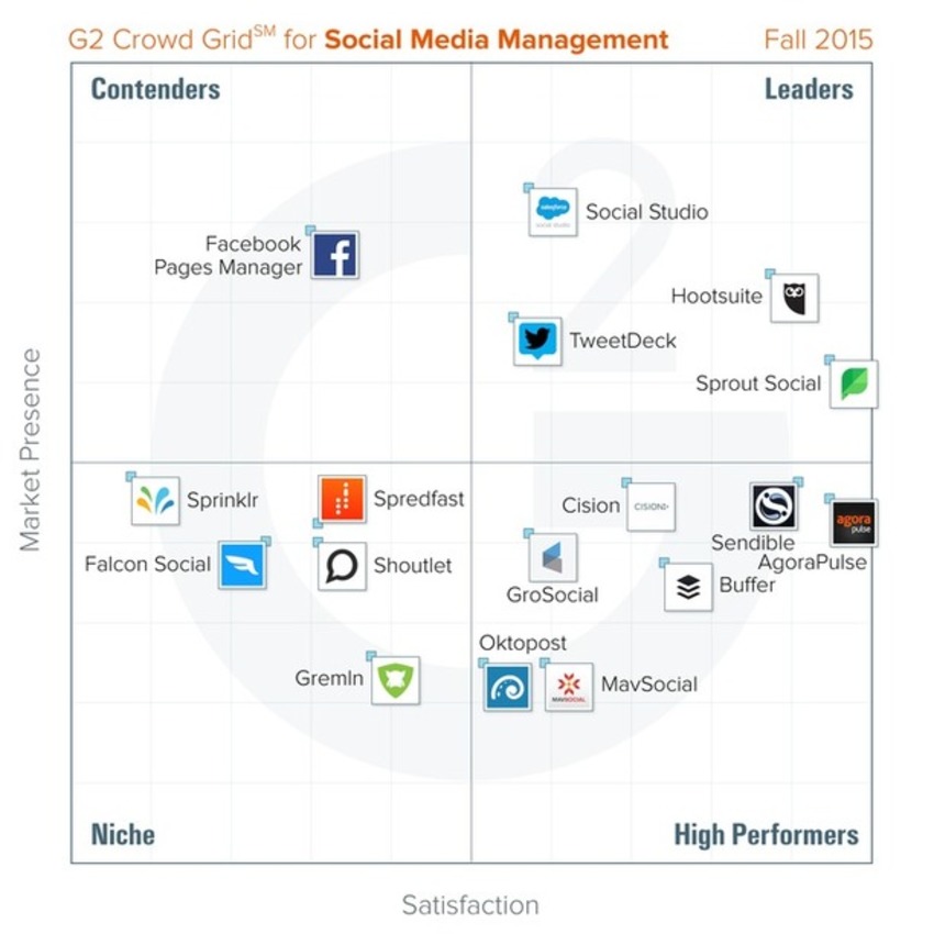 Social Media Management Fall 2015 Grid℠ Report - G² Crowd | The MarTech Digest | Scoop.it